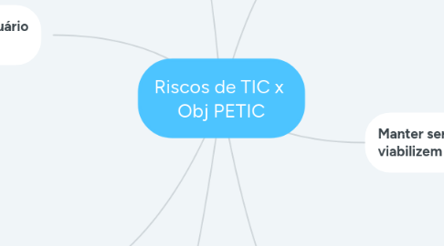 Mind Map: Riscos de TIC x  Obj PETIC