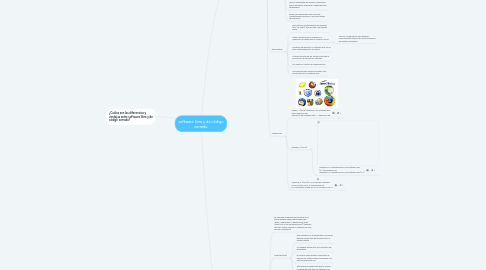 Mind Map: software libre y de código cerrado