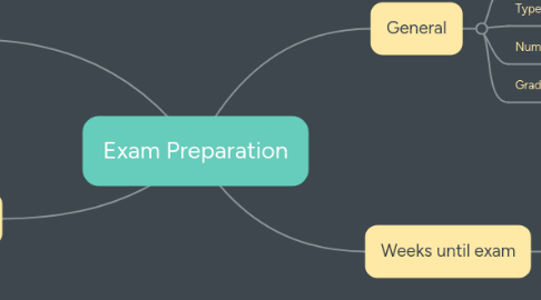 Mind Map: Exam Preparation