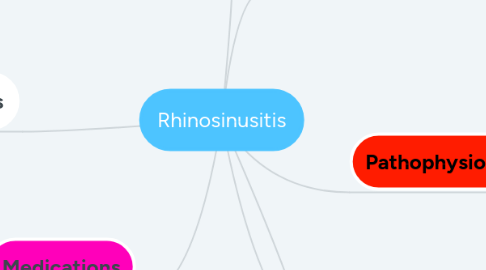 Mind Map: Rhinosinusitis