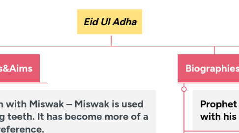 Mind Map: Eid Ul Adha