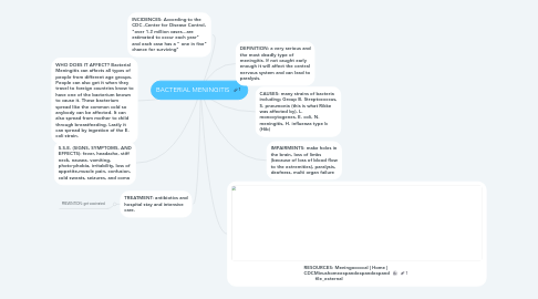 Mind Map: BACTERIAL MENINGITIS