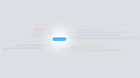 Mind Map: Powerful Social Studies