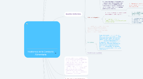 Mind Map: Trastornos de la Conducta Alimentaria