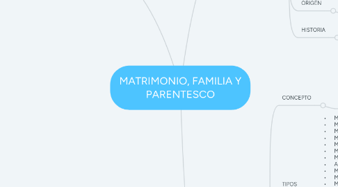 Mind Map: MATRIMONIO, FAMILIA Y PARENTESCO