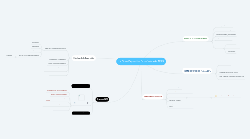 Mind Map: La Gran Depresión Económica de 1929