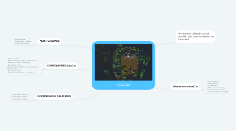 Mind Map: AutoCad