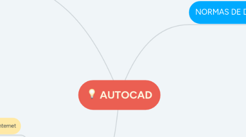 Mind Map: AUTOCAD