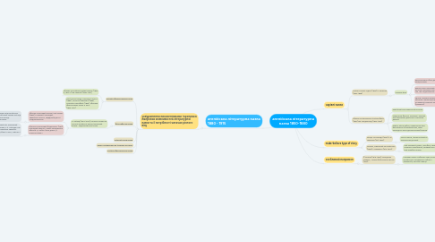 Mind Map: англійська літературна казка 1850-1880