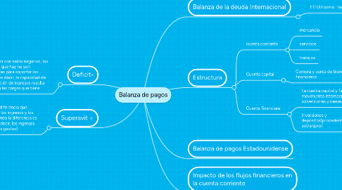 Mind Map: Balanza de pagos