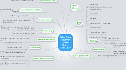 Mind Map: What Does Inquiry in Social Studies Look Like?