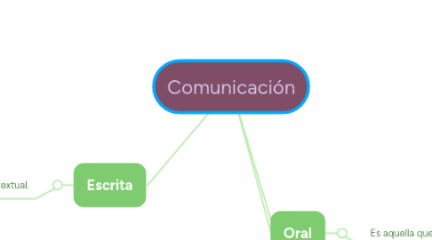 Mind Map: Comunicación