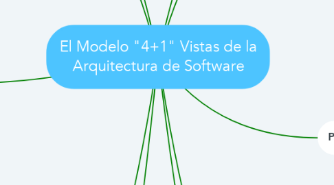 Mind Map: El Modelo "4+1" Vistas de la Arquitectura de Software