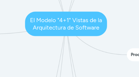 Mind Map: El Modelo "4+1" Vistas de la Arquitectura de Software