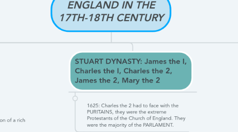 Mind Map: ENGLAND IN THE 17TH-18TH CENTURY