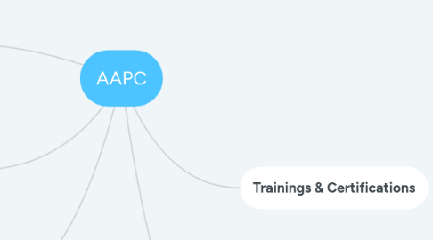 Mind Map: AAPC