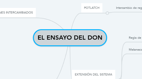 Mind Map: EL ENSAYO DEL DON