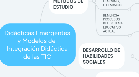 Mind Map: Didácticas Emergentes y Modelos de  Integración Didáctica de las TIC