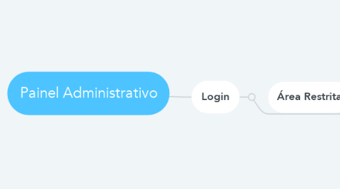 Mind Map: Painel Administrativo