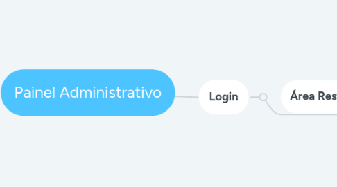 Mind Map: Painel Administrativo