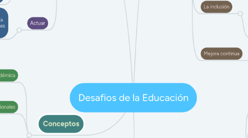 Mind Map: Desafios de la Educación