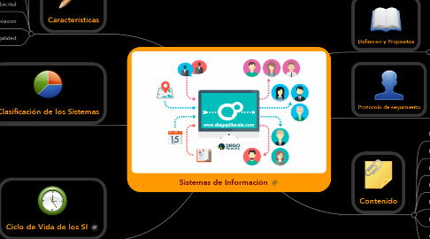 Mind Map: Sistemas de Información