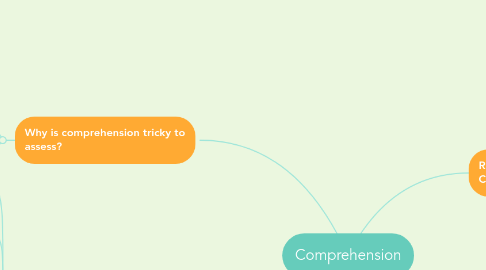 Mind Map: Comprehension