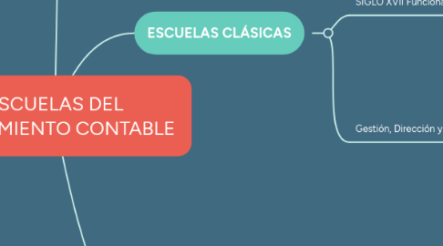 Mind Map: ESCUELAS DEL PENSAMIENTO CONTABLE