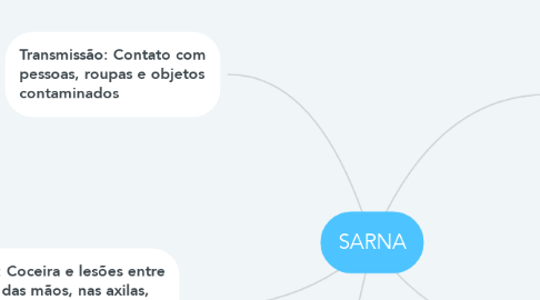 Mind Map: SARNA