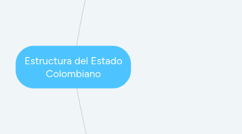 Mind Map: Estructura del Estado Colombiano