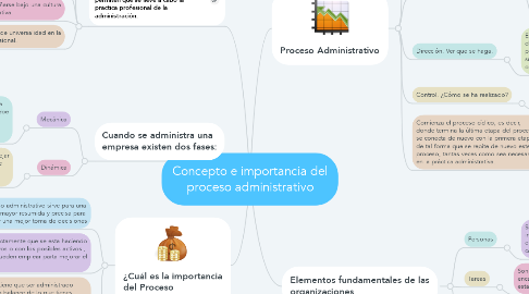 Mind Map: Concepto e importancia del proceso administrativo