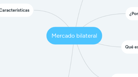 Mind Map: Mercado bilateral