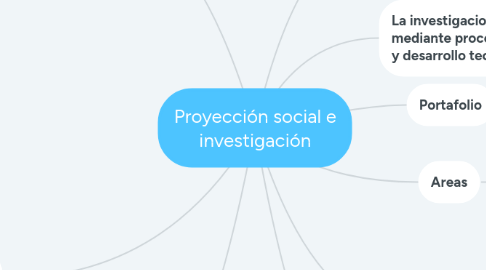 Mind Map: Proyección social e investigación