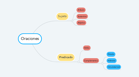 Mind Map: Oraciones