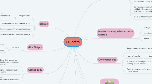 Mind Map: El Teatro