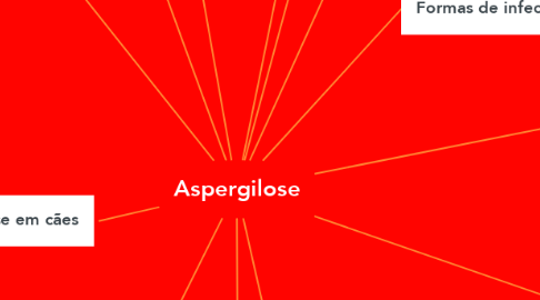 Mind Map: Aspergilose