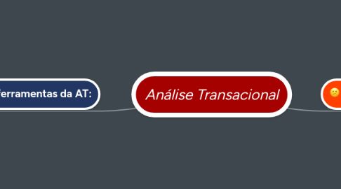 Mind Map: Análise Transacional