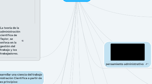 Mind Map: Pensamiento Administrativo.