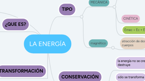 Mind Map: LA ENERGÍA