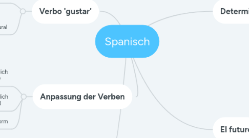 Mind Map: Spanisch