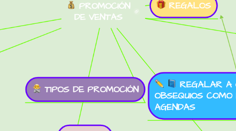 Mind Map: PROMOCIÓN DE VENTAS