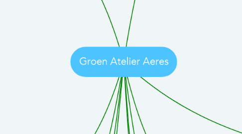 Mind Map: Groen Atelier Aeres
