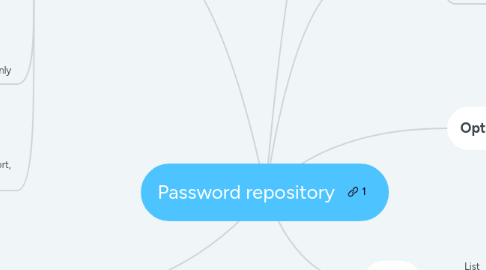 Mind Map: Password repository