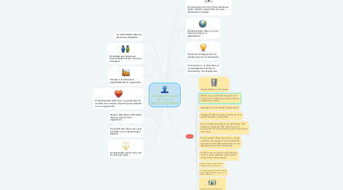 Mind Map: EL ADMINISTRADOR SUS RETOS Y RESPONSABILIDADES