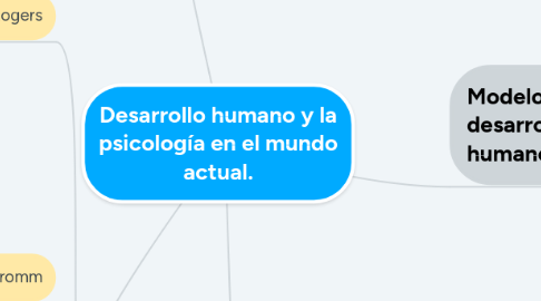 Mind Map: Desarrollo humano y la psicología en el mundo actual.