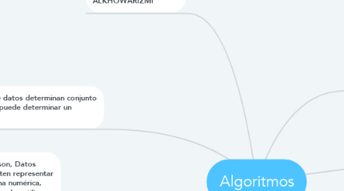 Mind Map: Algoritmos