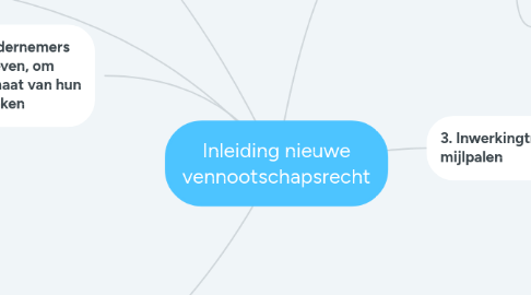 Mind Map: Inleiding nieuwe vennootschapsrecht