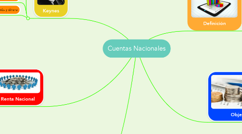 Mind Map: Cuentas Nacionales