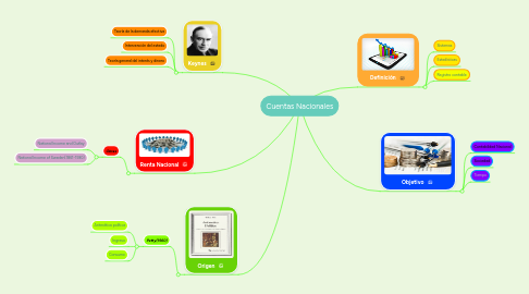 Mind Map: Cuentas Nacionales