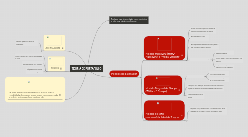 Mind Map: TEORÍA DE PORTAFOLIO